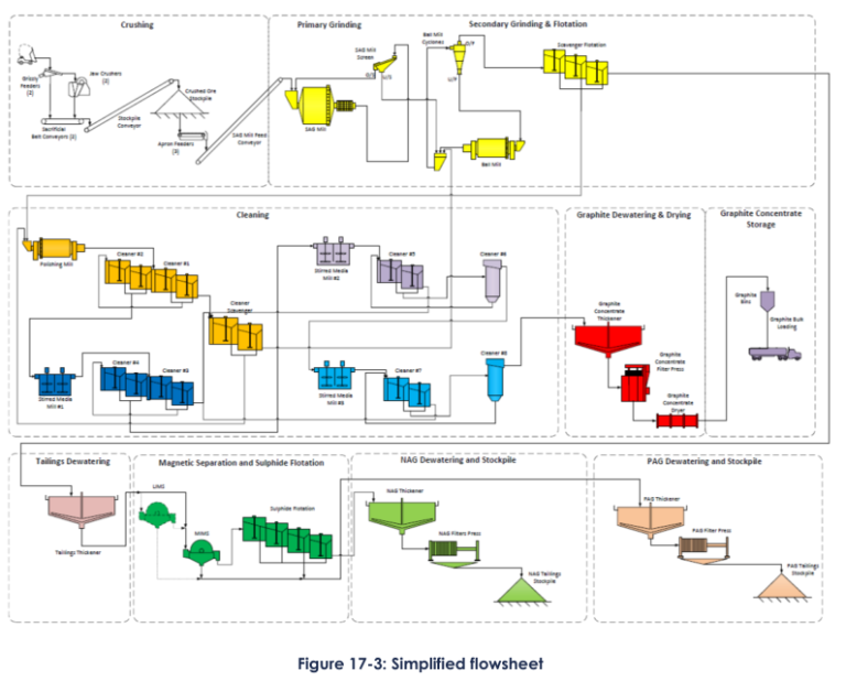 Figure 17-3 shows a simplified flowsheet indicative of the process. The mineral processing facility