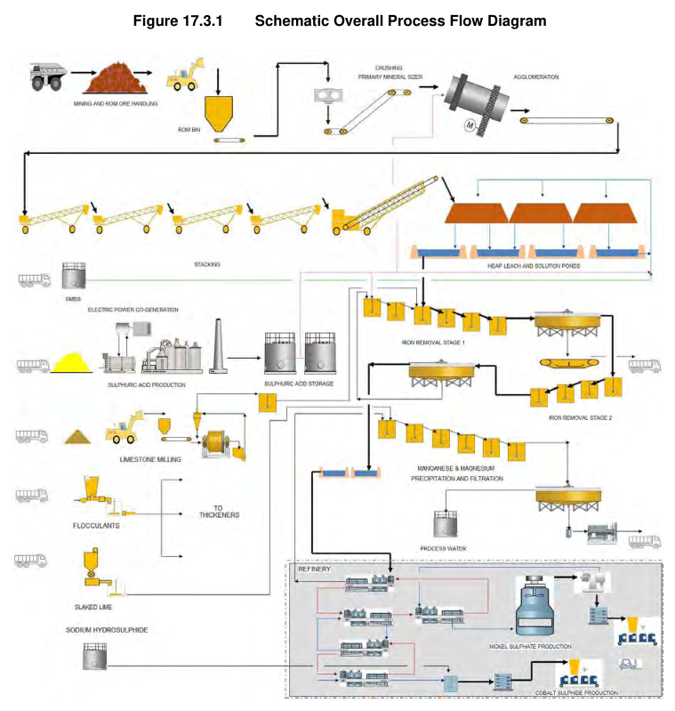 Figure 17.3.1 Schematic Overall Process Flow Diagram