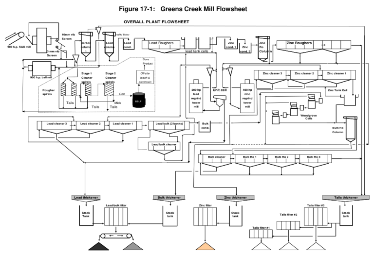 Figure 17-1: Greens Creek Mill Flowsheet