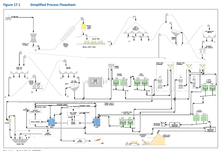 Figure 17.1 Simplified Process Flowsheet
