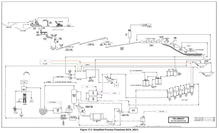 Figure 17-3 Simplified Process Flowsheet (KCA, 2021)