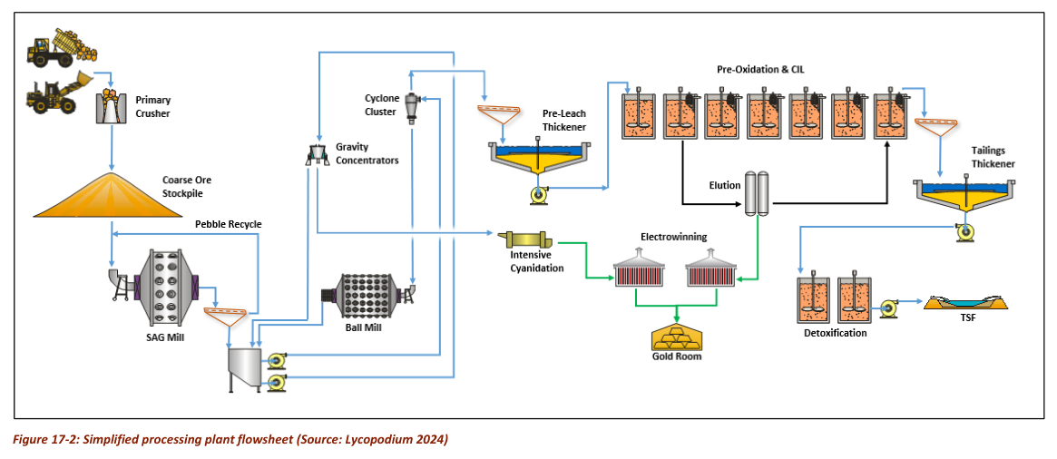 Figure 17-2: Simplified processing plant flowsheet (Source: Lycopodium 2024)
