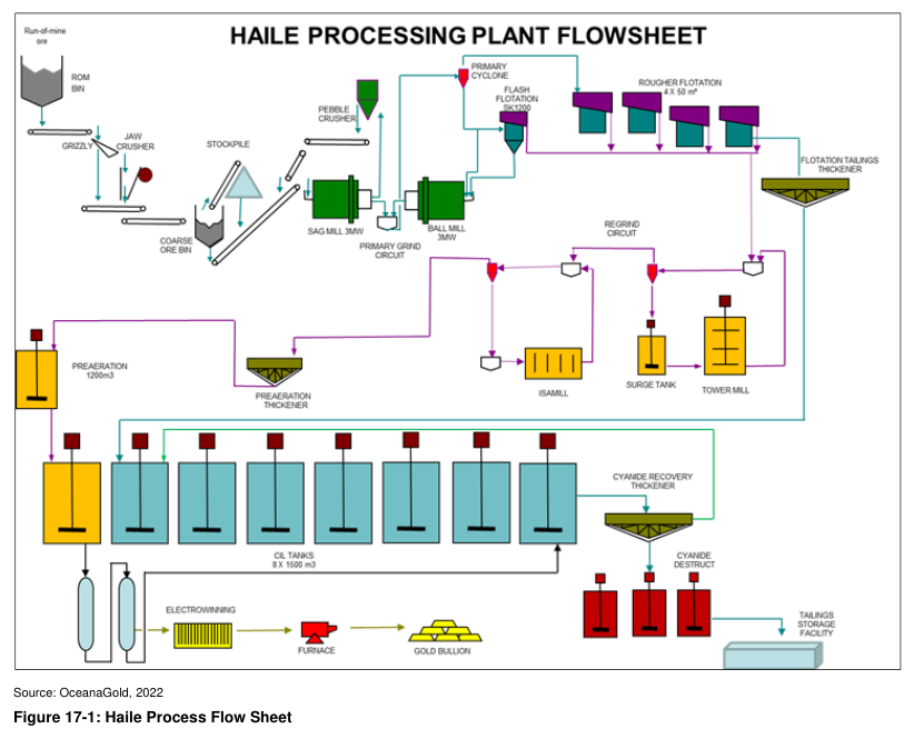Figure 17-1: Haile Process Flow Sheet