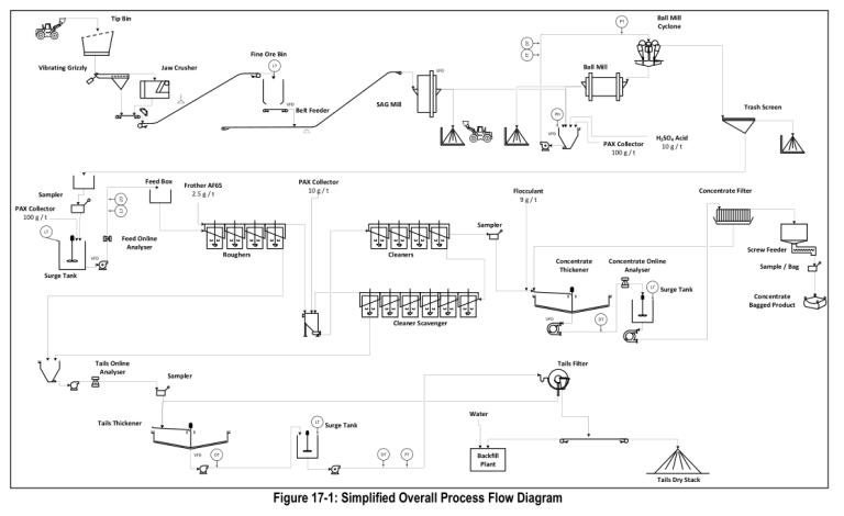 Figure 17-1: Simplified Overall Process Flow Diagram