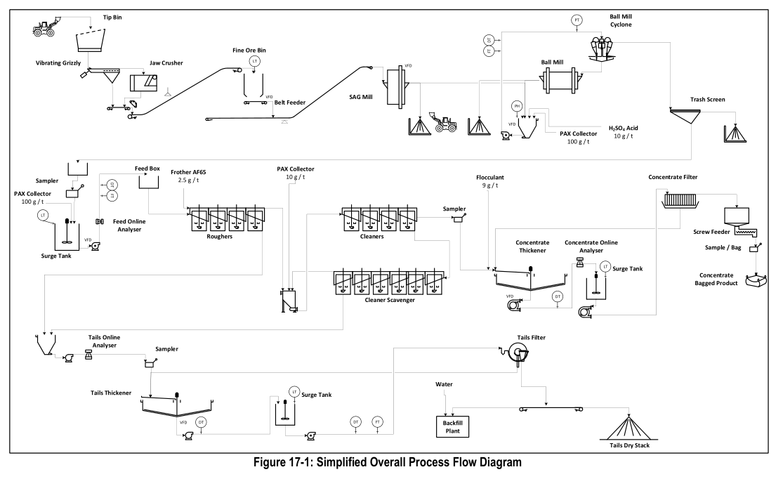 Figure 17-1: Simplified Overall Process Flow Diagram