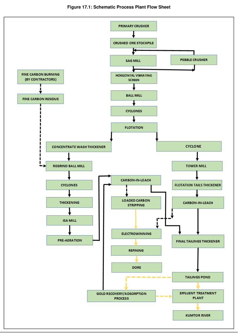 Figure 17.1: Schematic Process Plant Flow Sheet