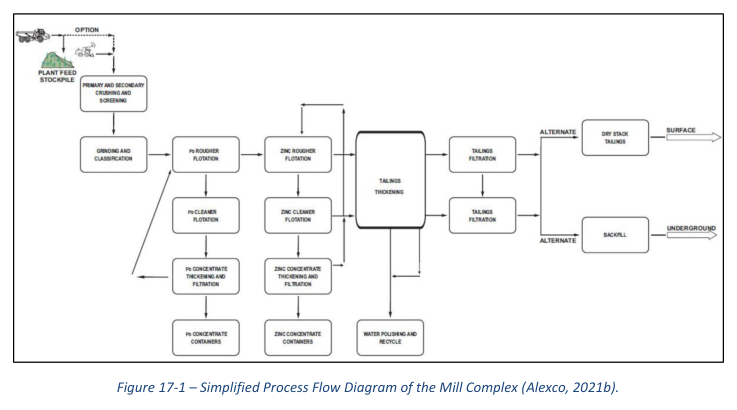 Figure 17-1 – Simplified Process Flow Diagram of the Mill Complex (Alexco, 2021b).