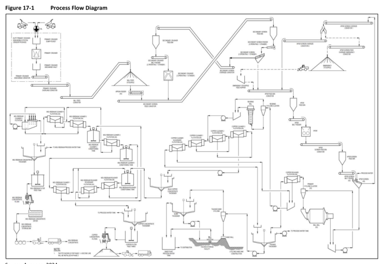 Figure 17-1 Process Flow Diagram