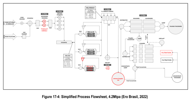 Caraíba Operations simplified 4.2 Mtpa process flowsheet