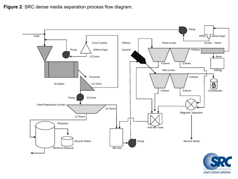 Figure 2: SRC dense media separation process flow diagram.