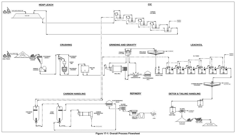 Figure 17-1: Overall Process Flowsheet