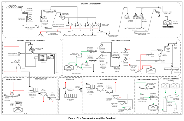 Figure 17.2 – Concentrator simplified flowsheet