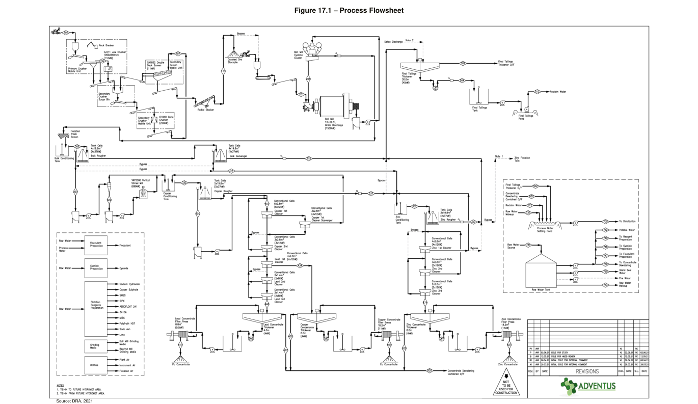 Figure 17.1 – Process Flowsheet