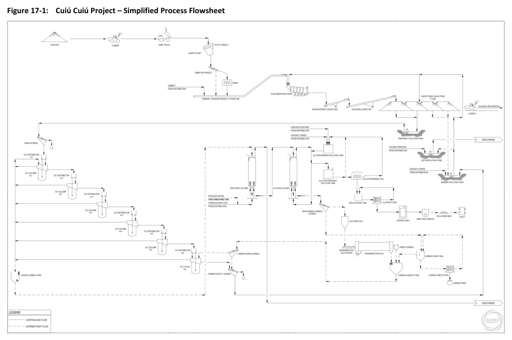 Figure 17-1: Cuiú Cuiú Project – Simplified Process Flowsheet