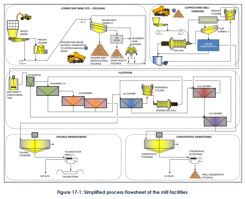 Figure 17-1: Simplified process flowsheet of the mill facilities