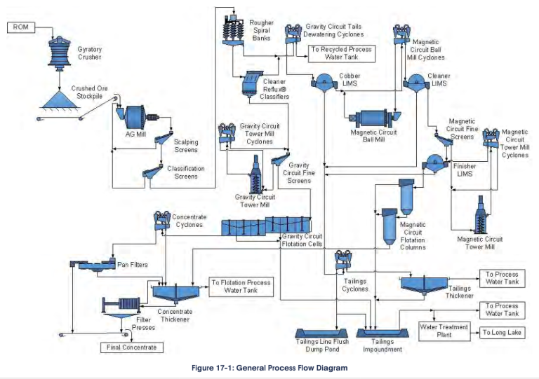 Figure 17-1: General Process Flow Diagram