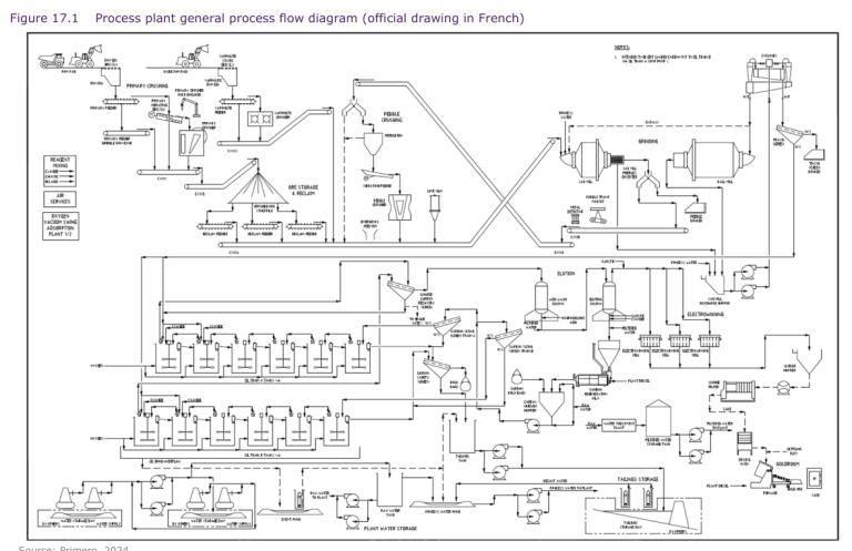 Figure 17.1 Process plant general process flow diagram (official drawing in French)