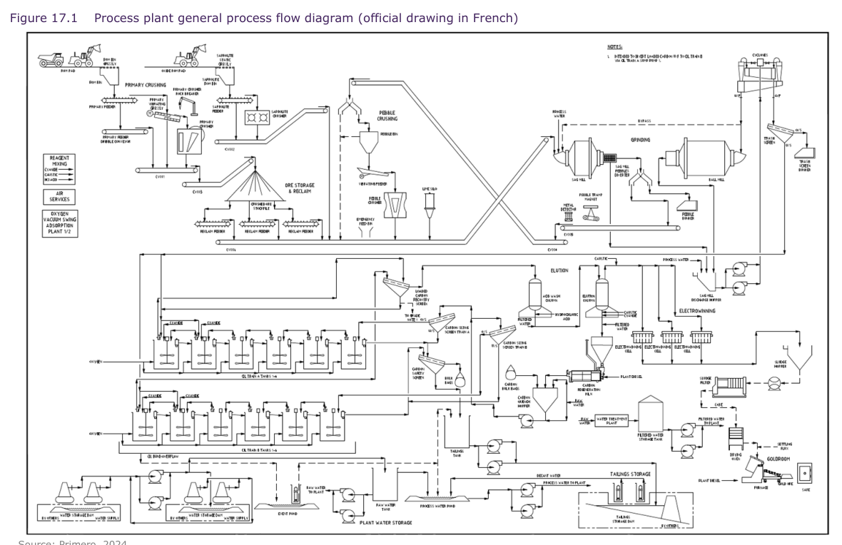 Figure 17.1 Process plant general process flow diagram (official drawing in French)