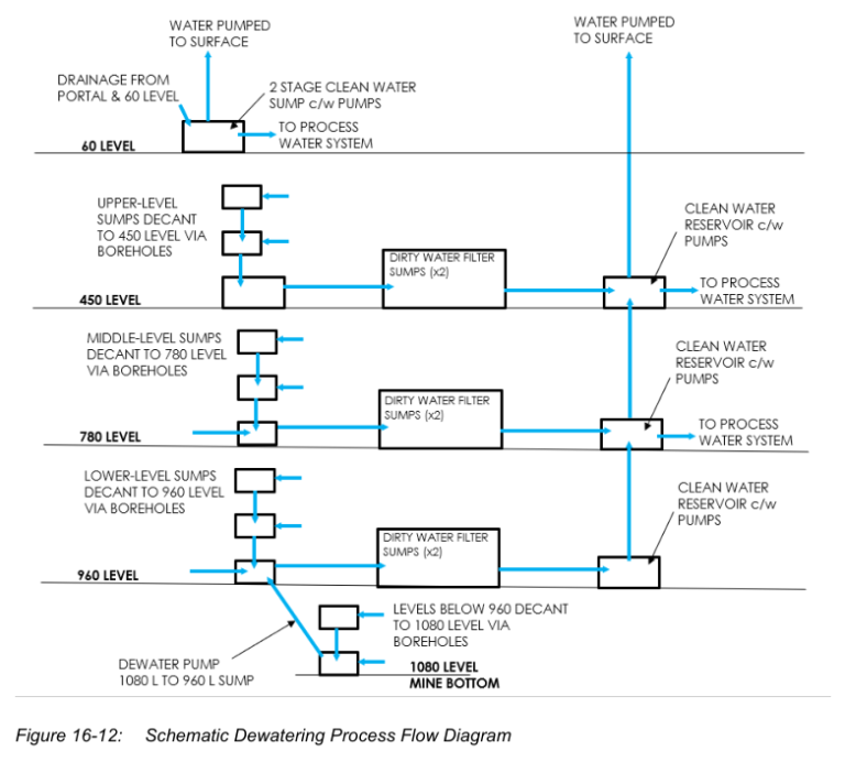 Figure 16-12: Schematic Dewatering Process Flow Diagram