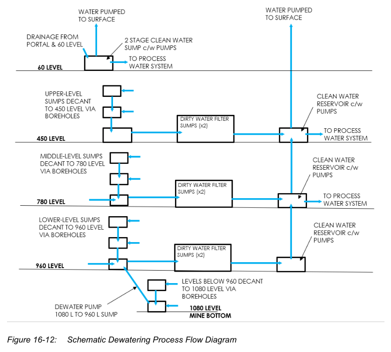Figure 16-12: Schematic Dewatering Process Flow Diagram