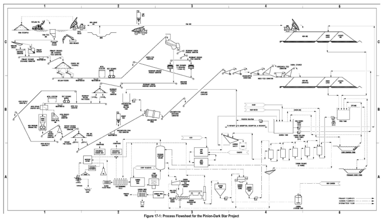 Figure 17-1: Process Flowsheet for the Pinion-Dark Star Project