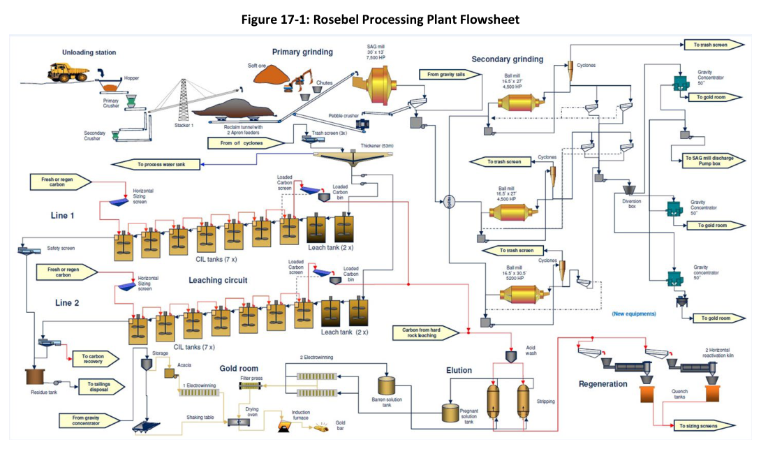 Figure 17-1: Rosebel Processing Plant Flowsheet