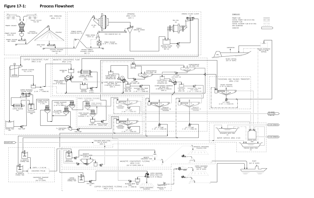 Figure 17-1: Process Flowsheet