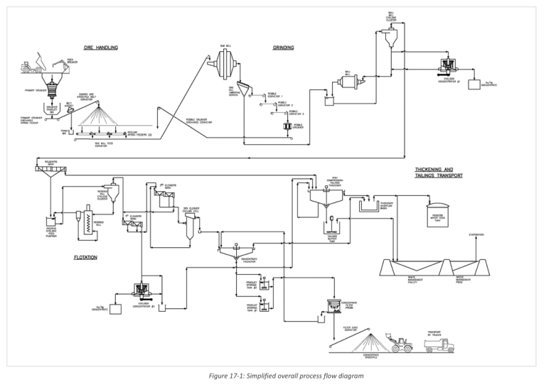 Figure 17-1: Simplified overall process flow diagram