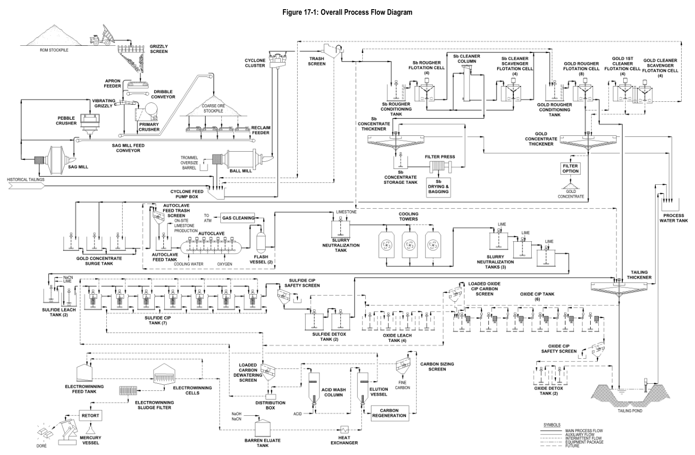 Figure 17-1: Overall Process Flow Diagram