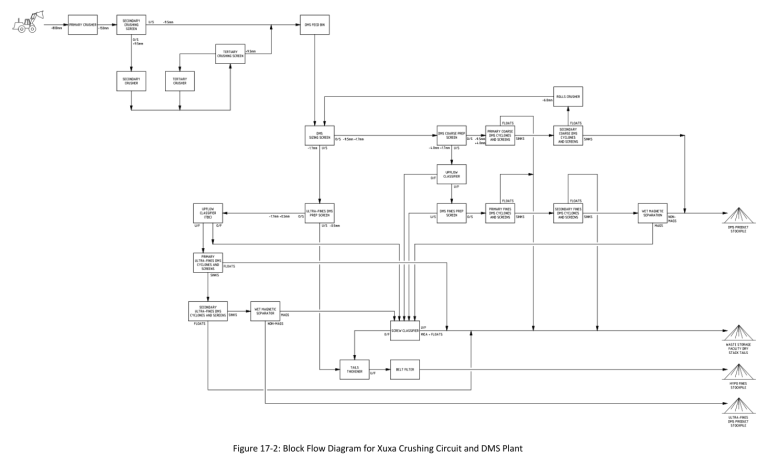Xuxa crushing circuit and DMS plant block flow diagram