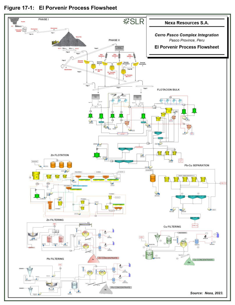 Figure 17-1: El Porvenir Process Flowsheet