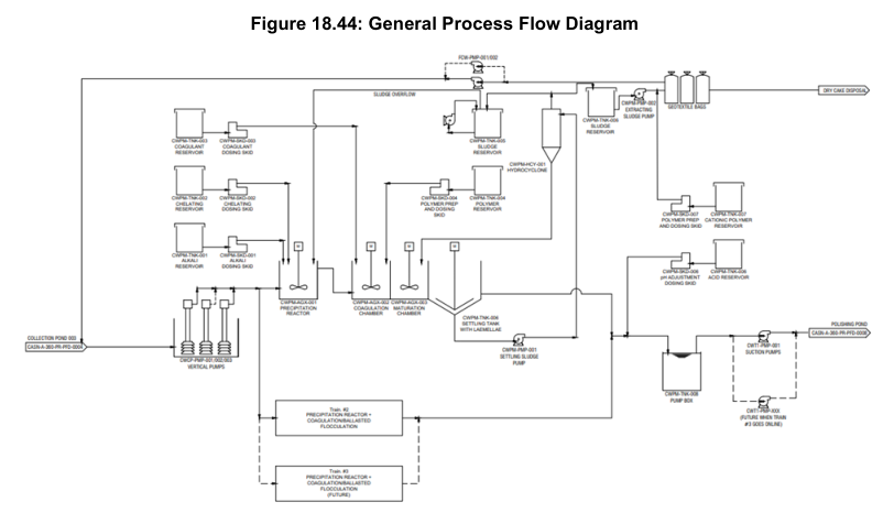 Figure 18.44 illustrates the general flow diagram of the active treatment system for contact water