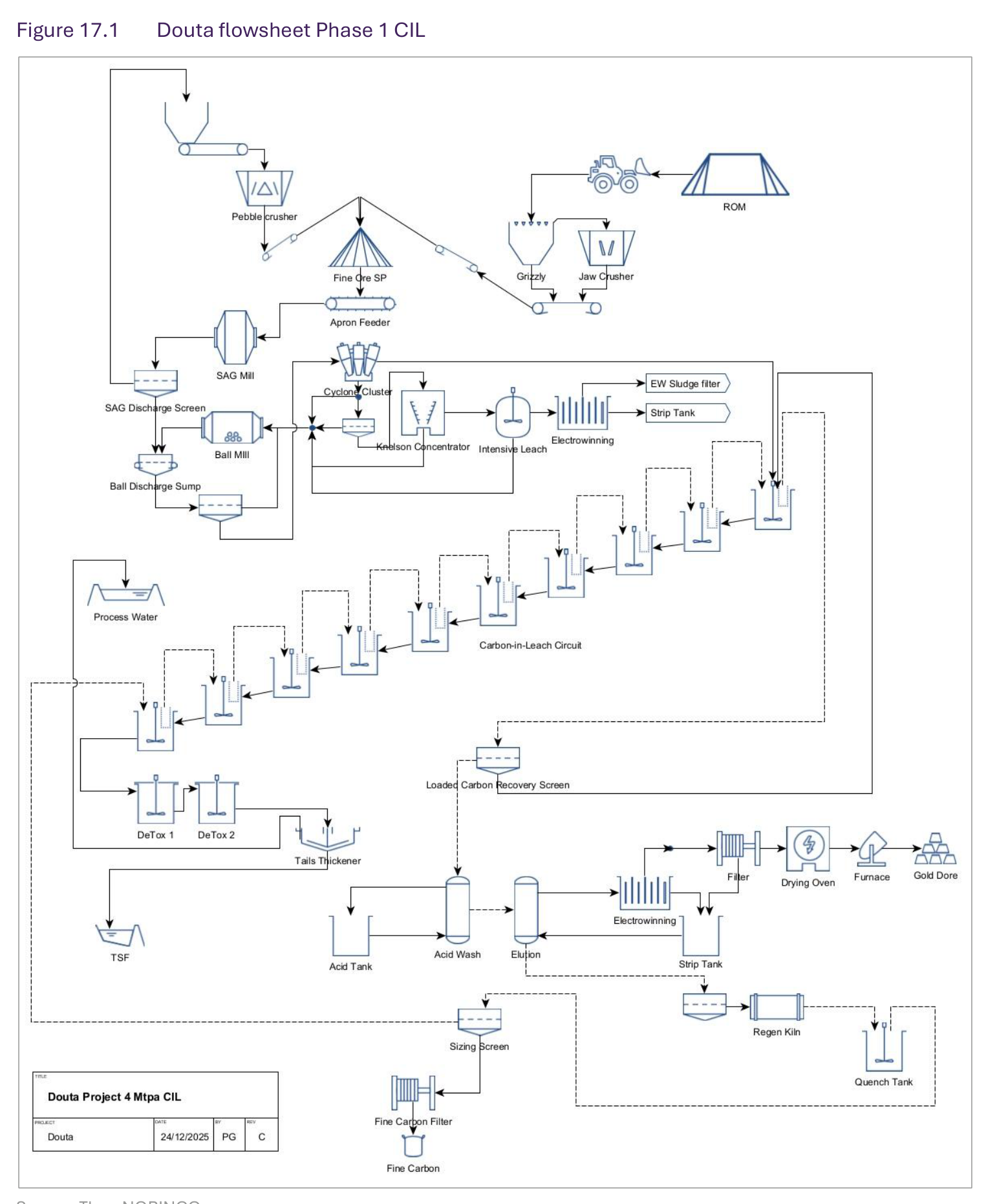 Figure 17.1 Douta flowsheet Phase 1 CIL