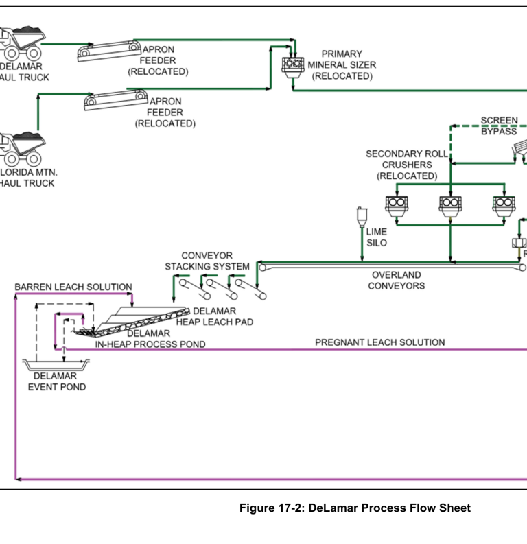 Figure 17-2: DeLamar Process Flow Sheet