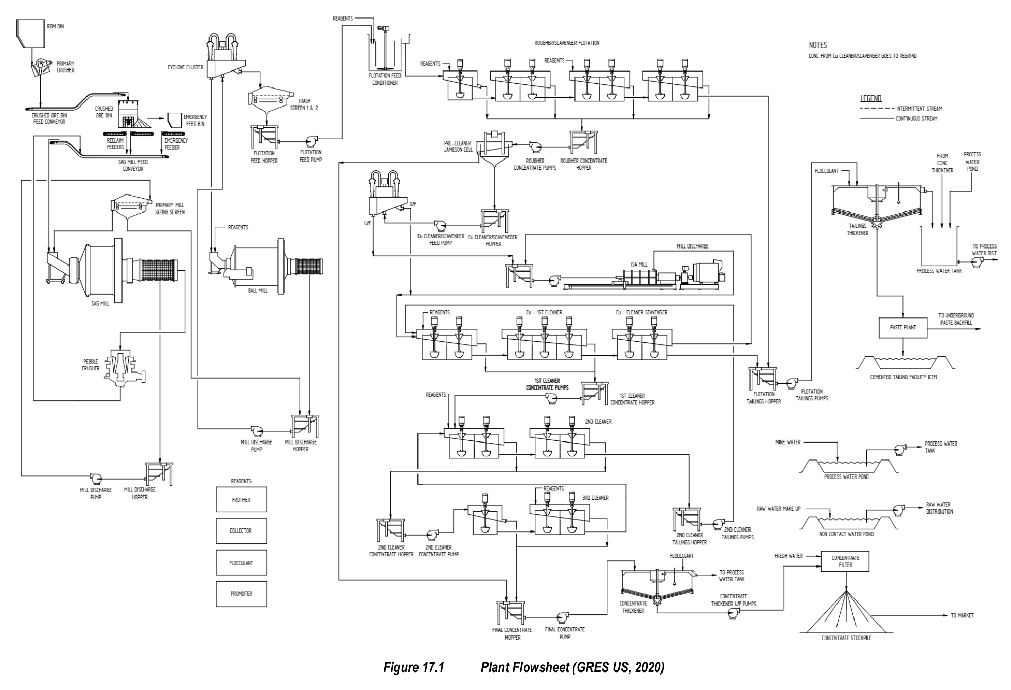 Figure 17.1 Plant Flowsheet