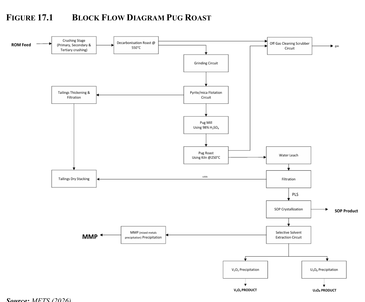 FIGURE 17.1 BLOCK FLOW DIAGRAM PUG ROAST