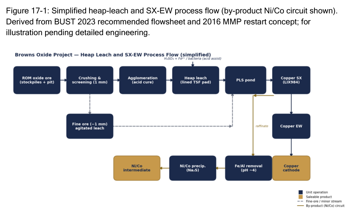 Figure 17-1: Simplified heap-leach and SX-EW process flow