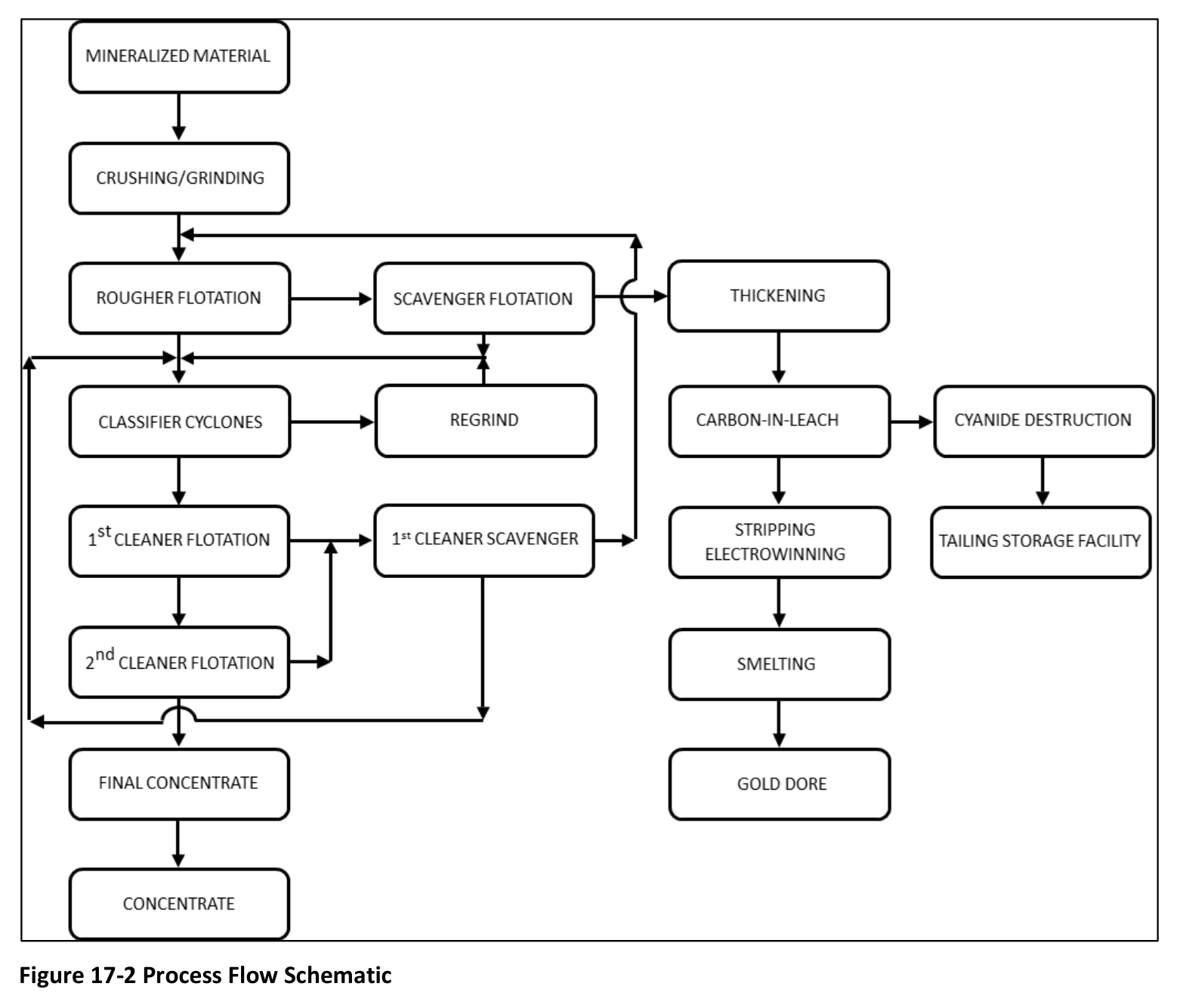 Figure 17-2 Process Flow Schematic