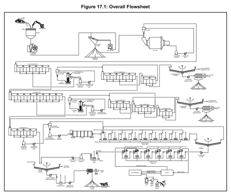 Figure 17.1: Overall Flowsheet