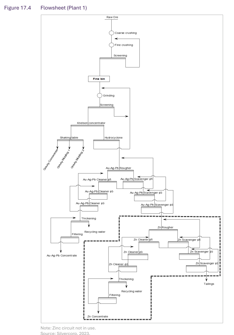 Figure 17.4 Flowsheet (Plant 1)