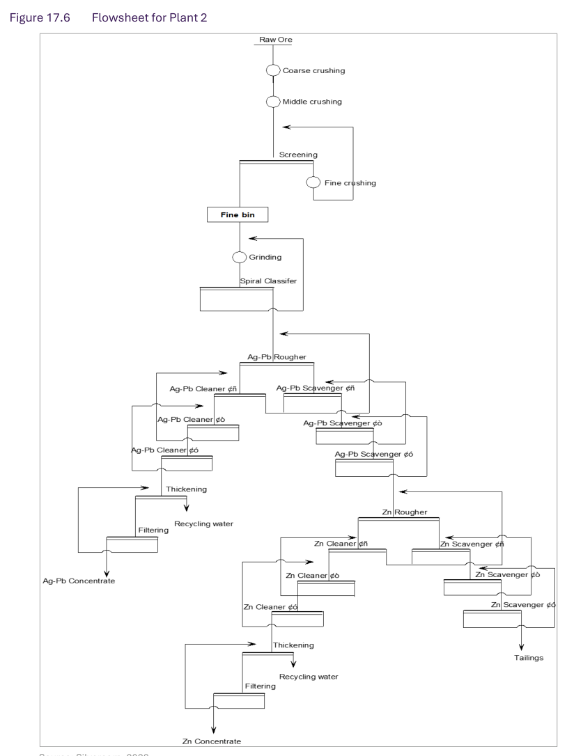 Figure 17.6 Flowsheet for Plant 2