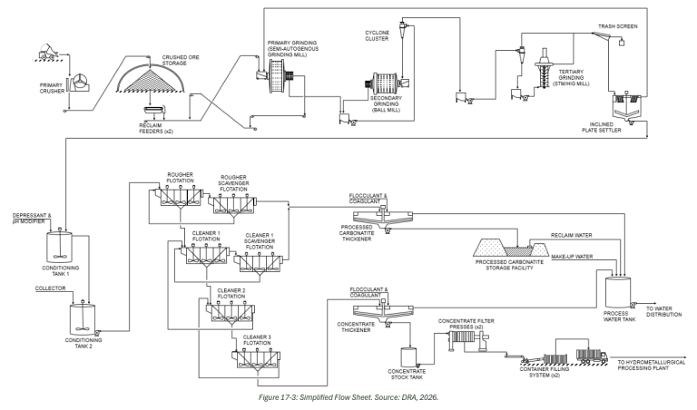 Figure 17-3: Simplified Flow Sheet. Source: DRA, 2026.