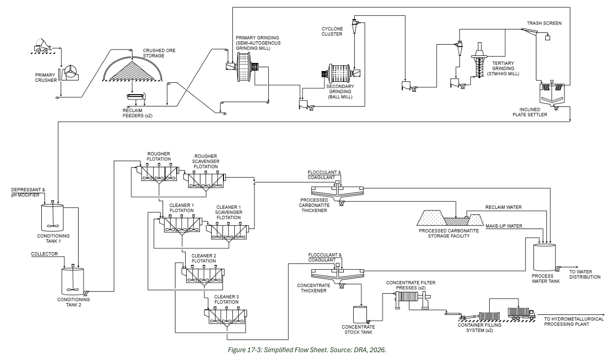 Figure 17-3: Simplified Flow Sheet. Source: DRA, 2026.