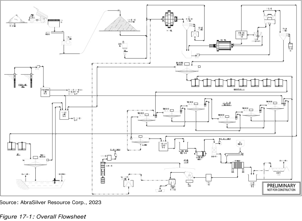 Figure 17-1: Overall Flowsheet