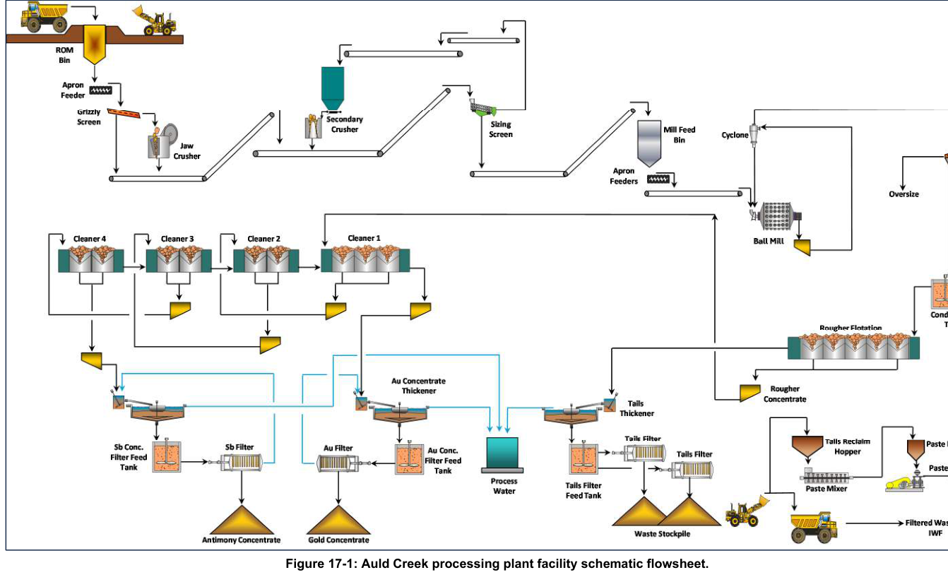 Figure 17-1: Auld Creek Processing Plant Facility Schematic Flowsheet