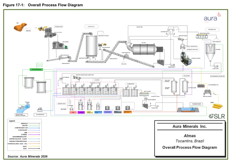Figure 17-1: Overall Process Flow Diagram