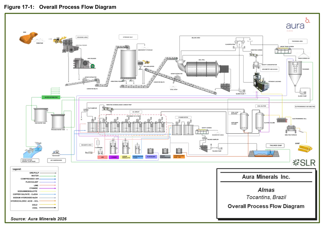 Figure 17-1: Overall Process Flow Diagram
