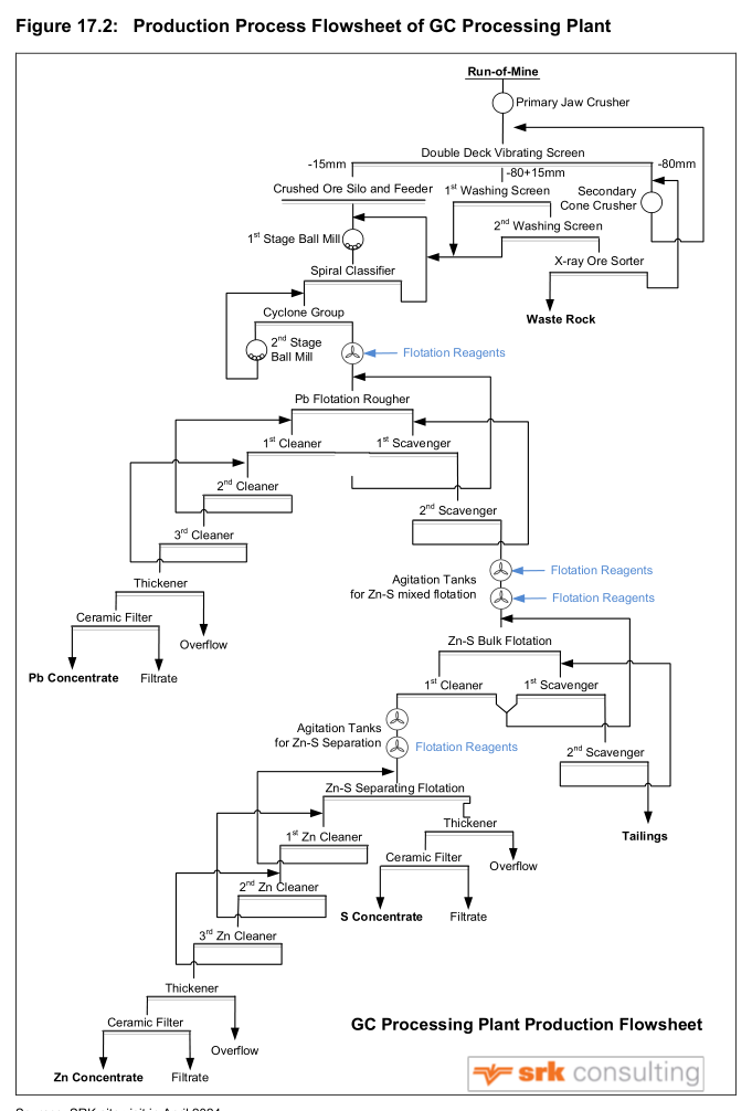 Figure 17.2: Production Process Flowsheet of GC Processing Plant