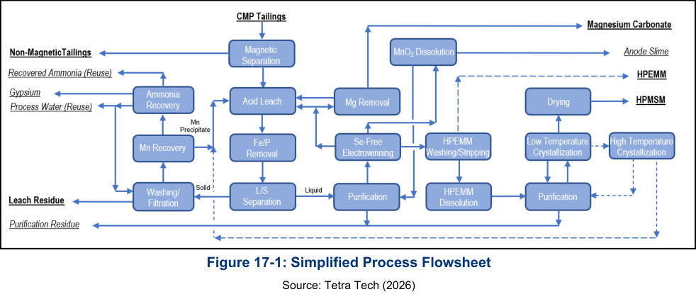 Figure 17-1: Simplified Process Flowsheet