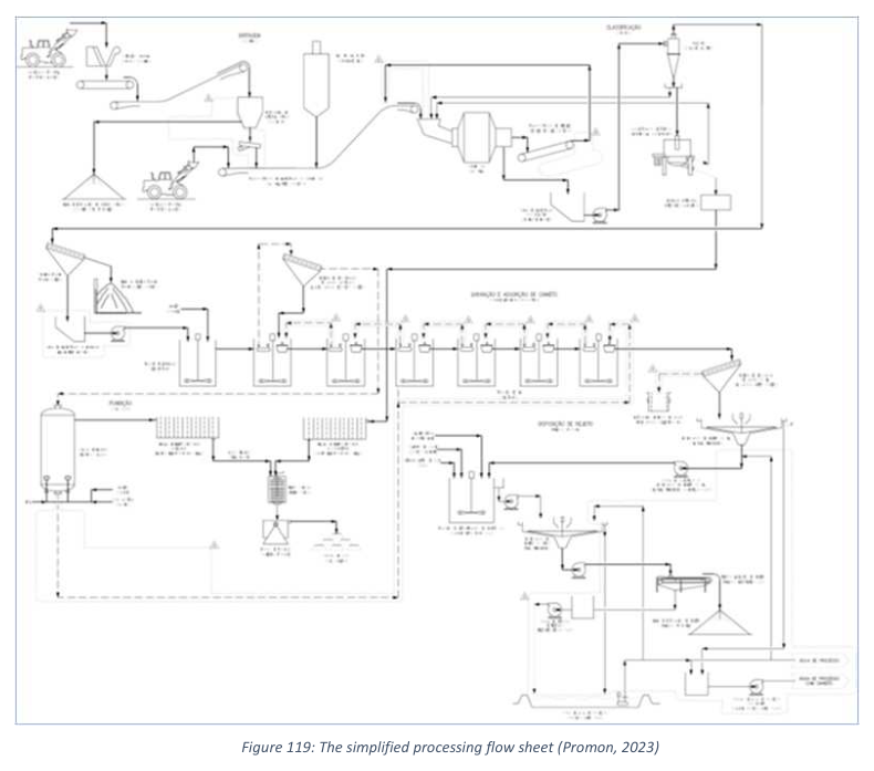 Figure 119: The simplified processing flow sheet (Promon, 2023)